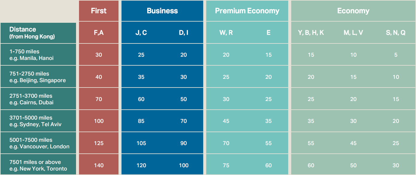 Cathay Pacific Club Points Chart